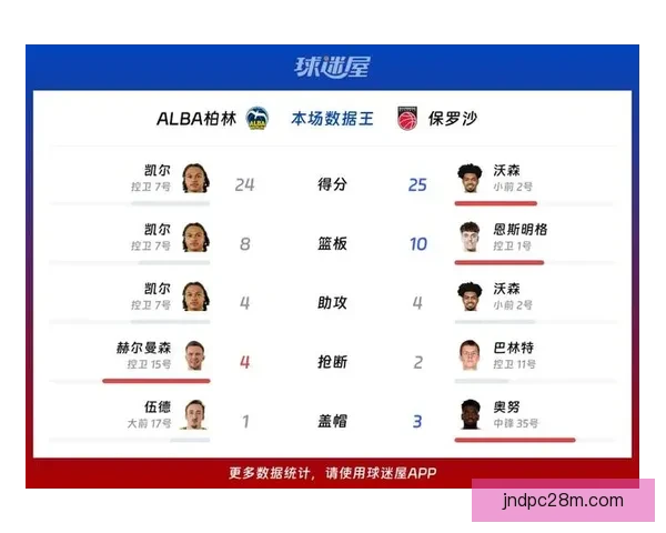 罗斯托克海狼逆袭失利不敌ALBA柏林全场回顾分析 罗斯托克海狼逆袭失利不敌ALBA柏林全场回顾分析